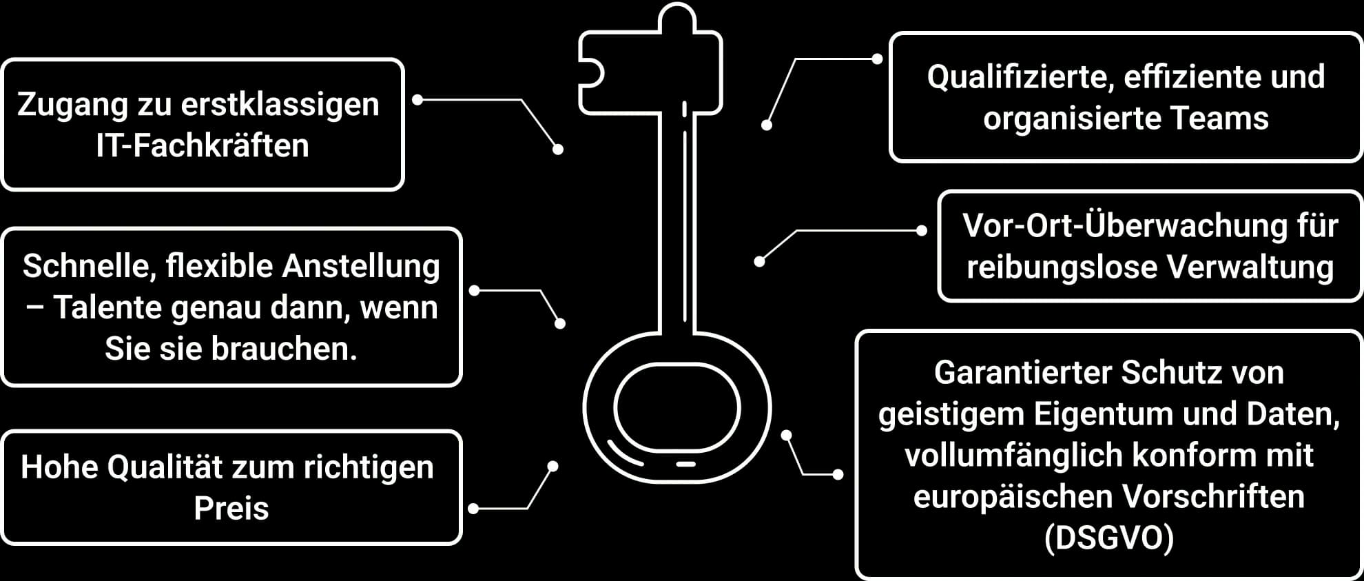 Hauptvorteile-Illustration, die unsere wichtigsten Vorteile zeigt